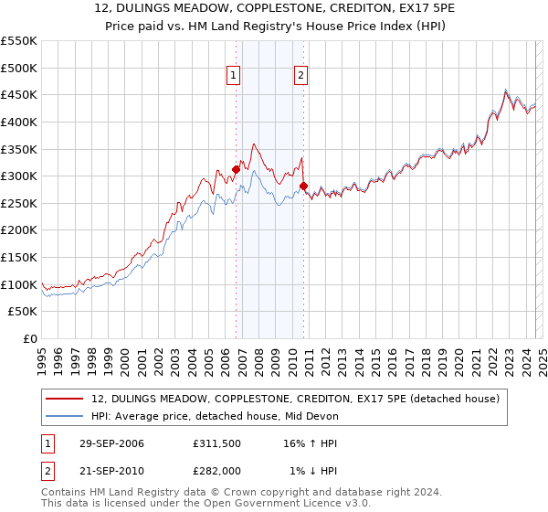 12, DULINGS MEADOW, COPPLESTONE, CREDITON, EX17 5PE: Price paid vs HM Land Registry's House Price Index