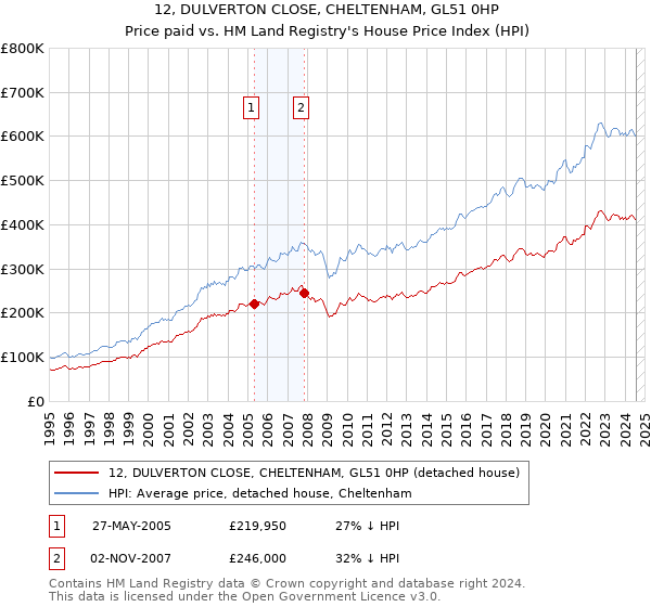 12, DULVERTON CLOSE, CHELTENHAM, GL51 0HP: Price paid vs HM Land Registry's House Price Index