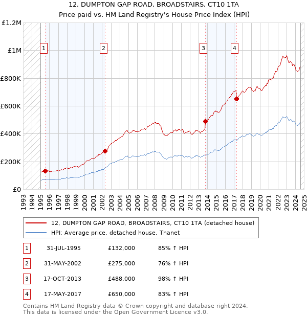 12, DUMPTON GAP ROAD, BROADSTAIRS, CT10 1TA: Price paid vs HM Land Registry's House Price Index