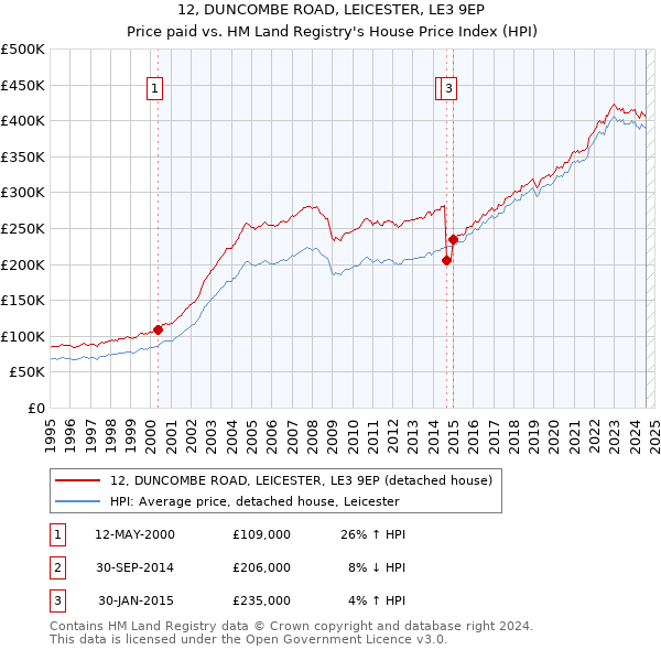 12, DUNCOMBE ROAD, LEICESTER, LE3 9EP: Price paid vs HM Land Registry's House Price Index