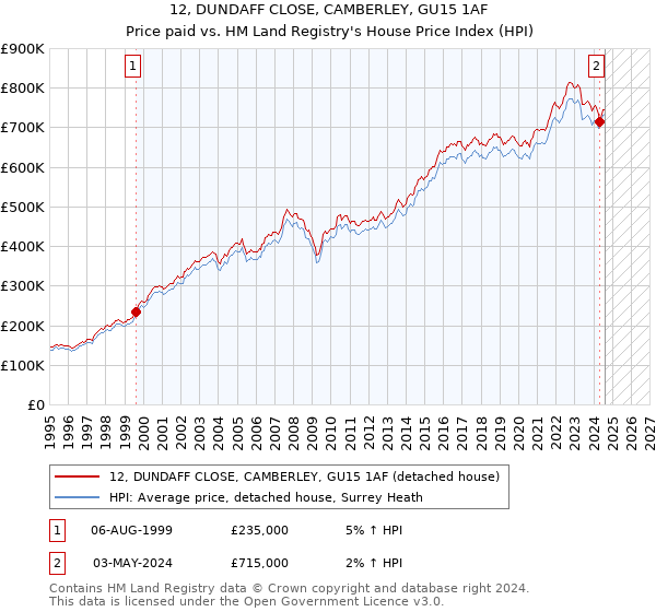 12, DUNDAFF CLOSE, CAMBERLEY, GU15 1AF: Price paid vs HM Land Registry's House Price Index