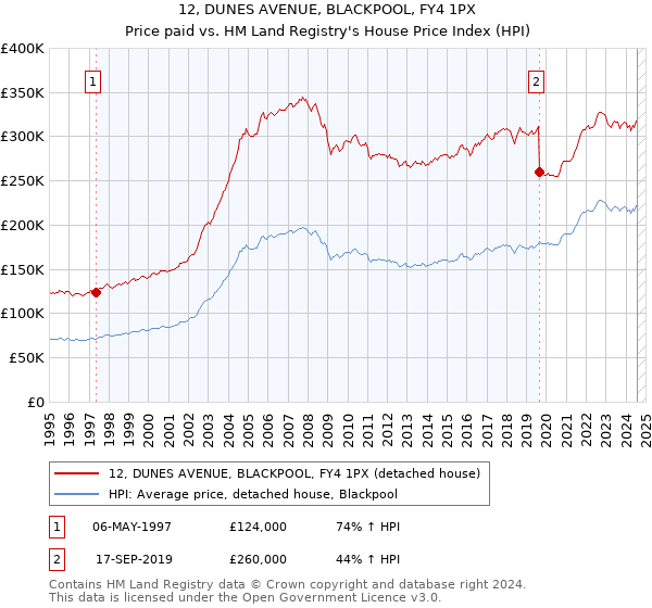 12, DUNES AVENUE, BLACKPOOL, FY4 1PX: Price paid vs HM Land Registry's House Price Index