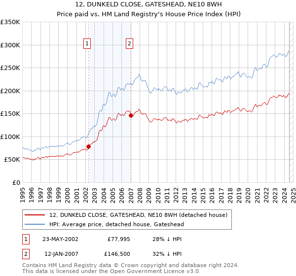 12, DUNKELD CLOSE, GATESHEAD, NE10 8WH: Price paid vs HM Land Registry's House Price Index