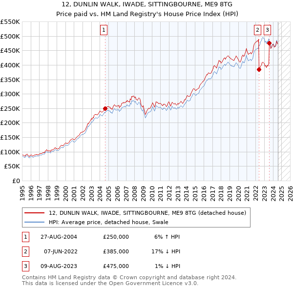 12, DUNLIN WALK, IWADE, SITTINGBOURNE, ME9 8TG: Price paid vs HM Land Registry's House Price Index