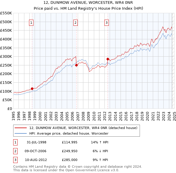 12, DUNMOW AVENUE, WORCESTER, WR4 0NR: Price paid vs HM Land Registry's House Price Index