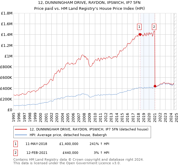 12, DUNNINGHAM DRIVE, RAYDON, IPSWICH, IP7 5FN: Price paid vs HM Land Registry's House Price Index