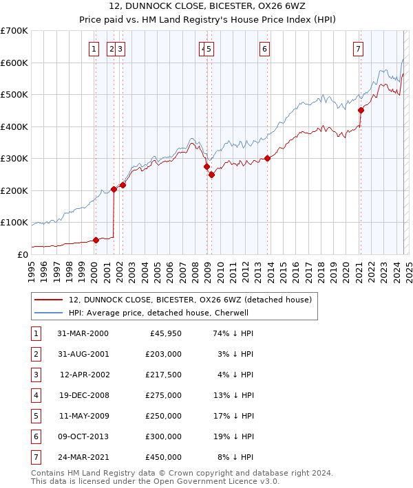 12, DUNNOCK CLOSE, BICESTER, OX26 6WZ: Price paid vs HM Land Registry's House Price Index