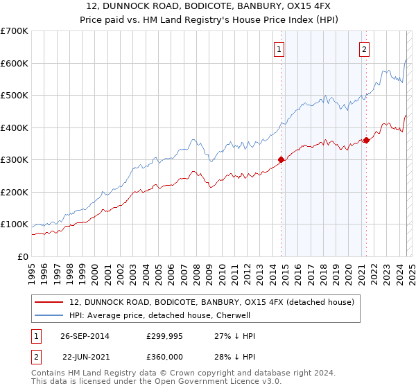 12, DUNNOCK ROAD, BODICOTE, BANBURY, OX15 4FX: Price paid vs HM Land Registry's House Price Index