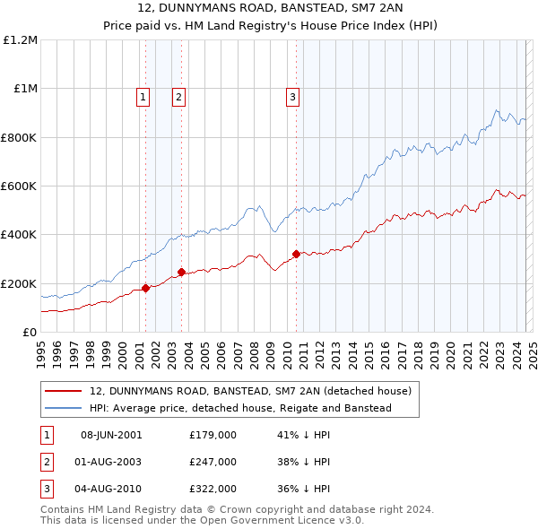 12, DUNNYMANS ROAD, BANSTEAD, SM7 2AN: Price paid vs HM Land Registry's House Price Index