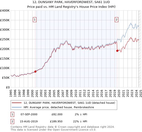 12, DUNSANY PARK, HAVERFORDWEST, SA61 1UD: Price paid vs HM Land Registry's House Price Index