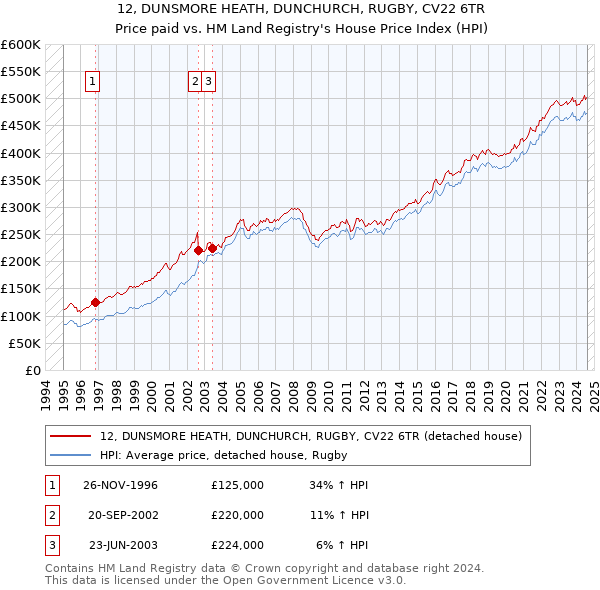 12, DUNSMORE HEATH, DUNCHURCH, RUGBY, CV22 6TR: Price paid vs HM Land Registry's House Price Index