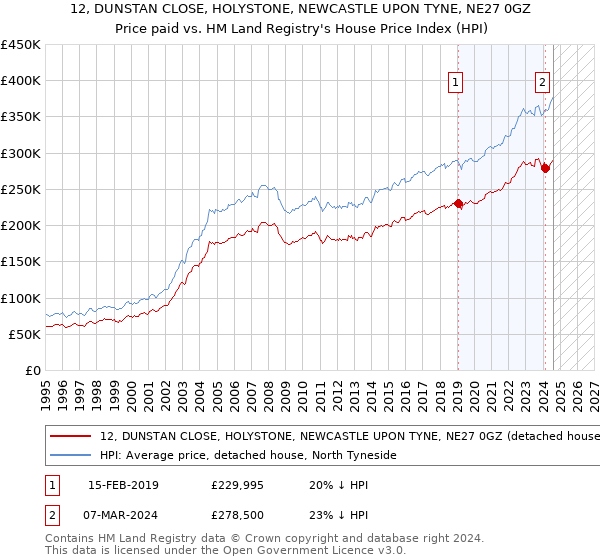 12, DUNSTAN CLOSE, HOLYSTONE, NEWCASTLE UPON TYNE, NE27 0GZ: Price paid vs HM Land Registry's House Price Index