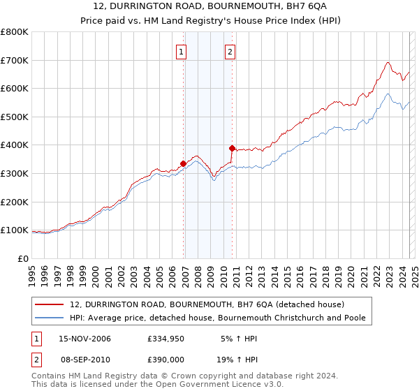 12, DURRINGTON ROAD, BOURNEMOUTH, BH7 6QA: Price paid vs HM Land Registry's House Price Index