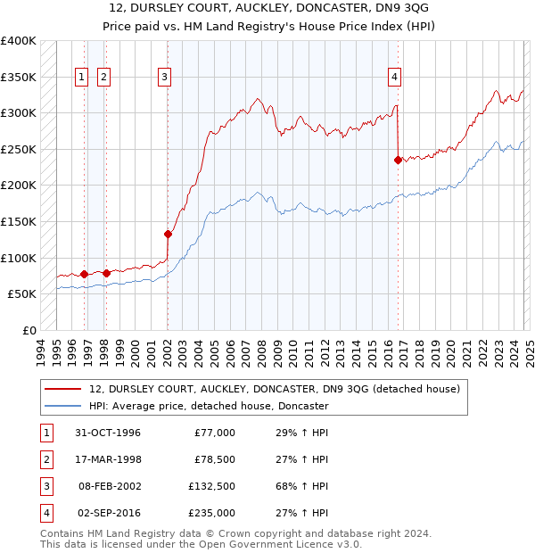 12, DURSLEY COURT, AUCKLEY, DONCASTER, DN9 3QG: Price paid vs HM Land Registry's House Price Index