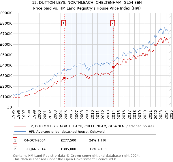 12, DUTTON LEYS, NORTHLEACH, CHELTENHAM, GL54 3EN: Price paid vs HM Land Registry's House Price Index