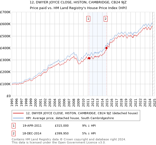 12, DWYER JOYCE CLOSE, HISTON, CAMBRIDGE, CB24 9JZ: Price paid vs HM Land Registry's House Price Index