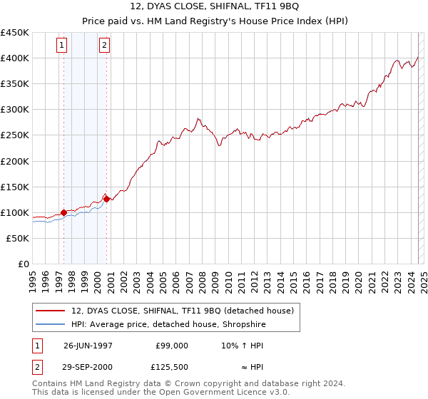 12, DYAS CLOSE, SHIFNAL, TF11 9BQ: Price paid vs HM Land Registry's House Price Index