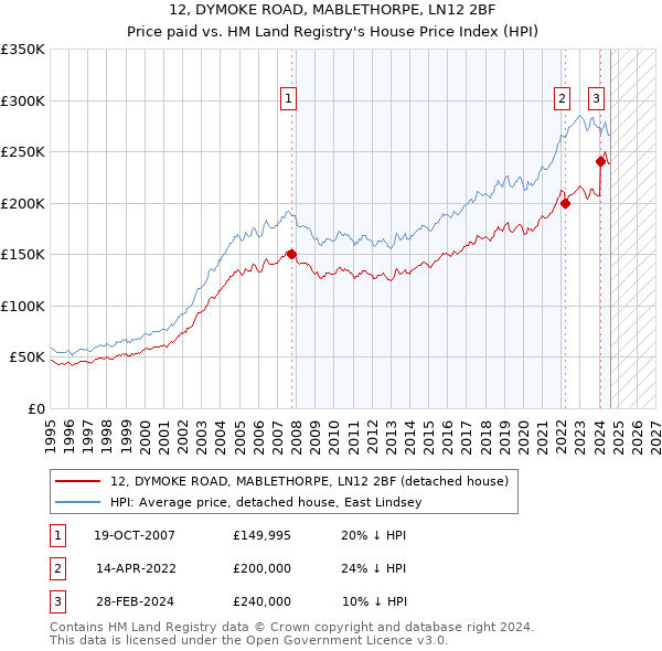 12, DYMOKE ROAD, MABLETHORPE, LN12 2BF: Price paid vs HM Land Registry's House Price Index