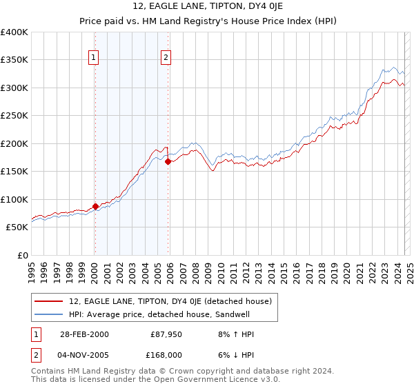 12, EAGLE LANE, TIPTON, DY4 0JE: Price paid vs HM Land Registry's House Price Index