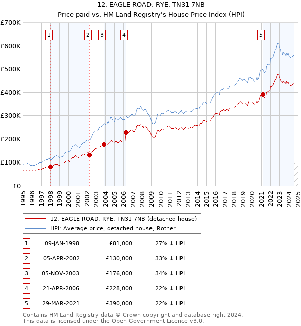 12, EAGLE ROAD, RYE, TN31 7NB: Price paid vs HM Land Registry's House Price Index