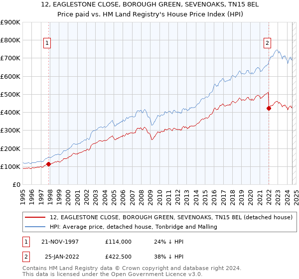 12, EAGLESTONE CLOSE, BOROUGH GREEN, SEVENOAKS, TN15 8EL: Price paid vs HM Land Registry's House Price Index