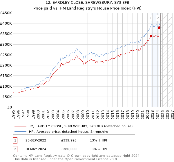 12, EARDLEY CLOSE, SHREWSBURY, SY3 8FB: Price paid vs HM Land Registry's House Price Index