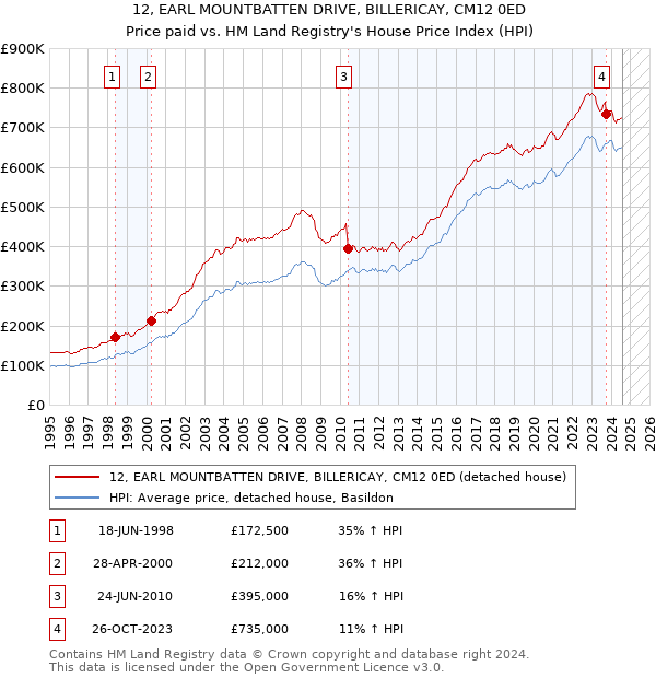 12, EARL MOUNTBATTEN DRIVE, BILLERICAY, CM12 0ED: Price paid vs HM Land Registry's House Price Index