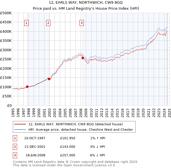 12, EARLS WAY, NORTHWICH, CW9 8GQ: Price paid vs HM Land Registry's House Price Index