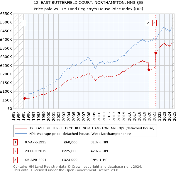 12, EAST BUTTERFIELD COURT, NORTHAMPTON, NN3 8JG: Price paid vs HM Land Registry's House Price Index