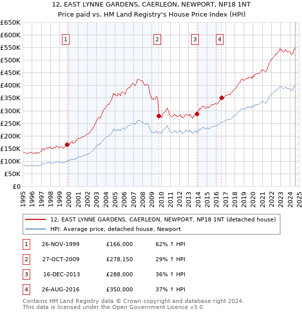 12, EAST LYNNE GARDENS, CAERLEON, NEWPORT, NP18 1NT: Price paid vs HM Land Registry's House Price Index