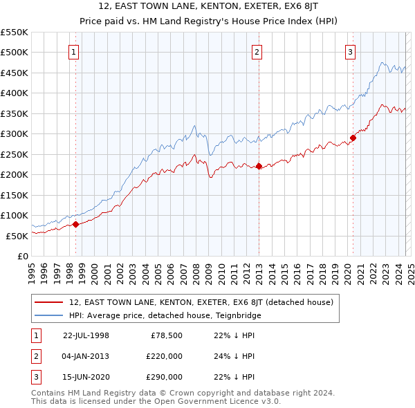 12, EAST TOWN LANE, KENTON, EXETER, EX6 8JT: Price paid vs HM Land Registry's House Price Index