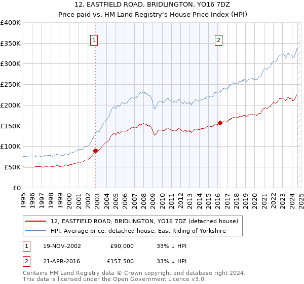 12, EASTFIELD ROAD, BRIDLINGTON, YO16 7DZ: Price paid vs HM Land Registry's House Price Index