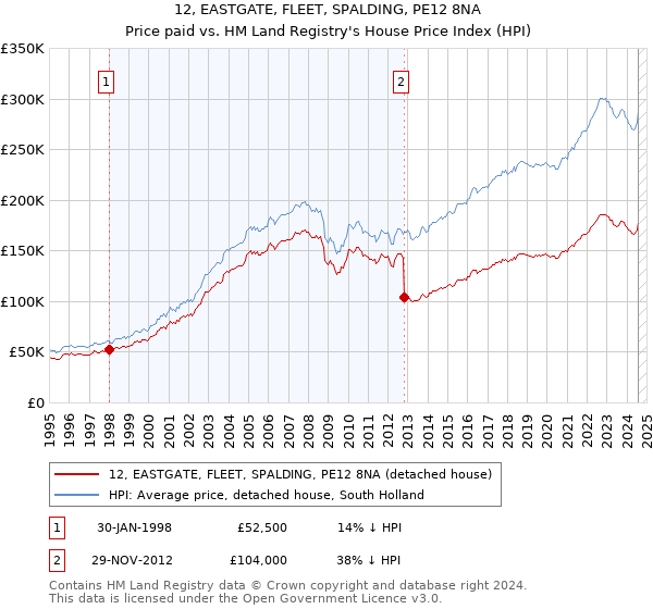 12, EASTGATE, FLEET, SPALDING, PE12 8NA: Price paid vs HM Land Registry's House Price Index