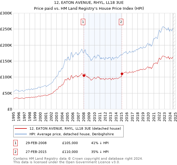 12, EATON AVENUE, RHYL, LL18 3UE: Price paid vs HM Land Registry's House Price Index