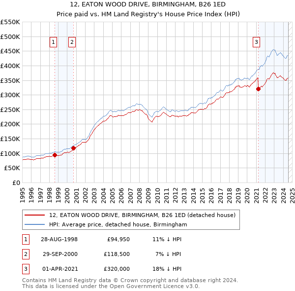 12, EATON WOOD DRIVE, BIRMINGHAM, B26 1ED: Price paid vs HM Land Registry's House Price Index