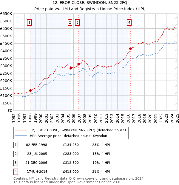 12, EBOR CLOSE, SWINDON, SN25 2FQ: Price paid vs HM Land Registry's House Price Index