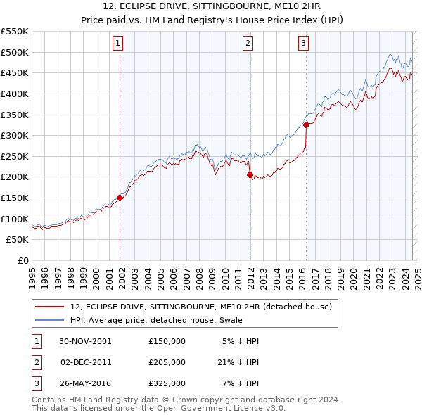 12, ECLIPSE DRIVE, SITTINGBOURNE, ME10 2HR: Price paid vs HM Land Registry's House Price Index