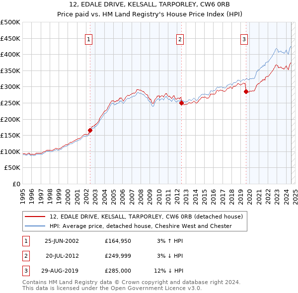 12, EDALE DRIVE, KELSALL, TARPORLEY, CW6 0RB: Price paid vs HM Land Registry's House Price Index