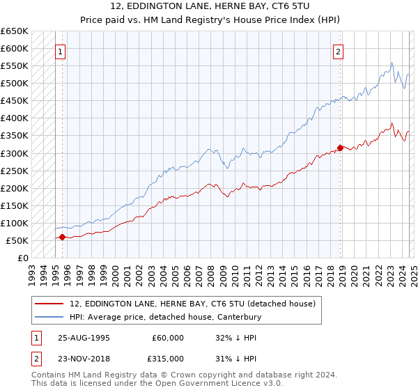 12, EDDINGTON LANE, HERNE BAY, CT6 5TU: Price paid vs HM Land Registry's House Price Index