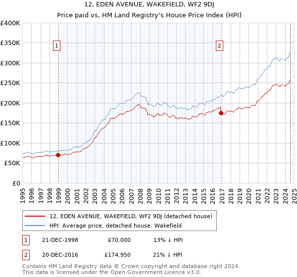 12, EDEN AVENUE, WAKEFIELD, WF2 9DJ: Price paid vs HM Land Registry's House Price Index