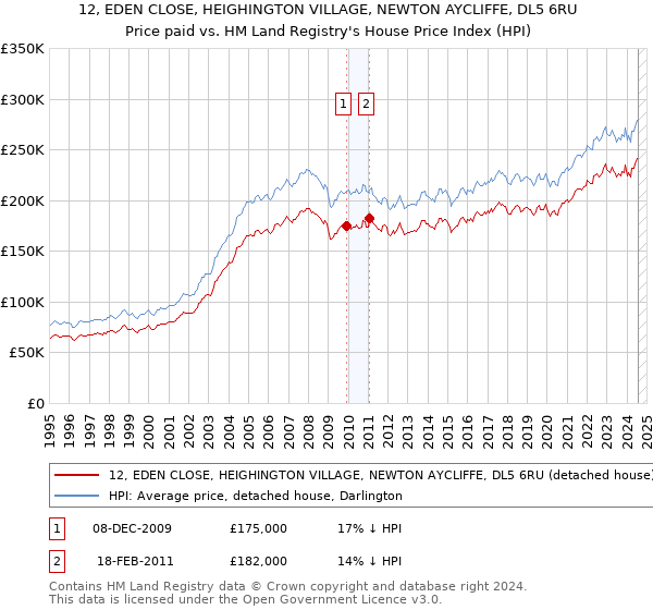 12, EDEN CLOSE, HEIGHINGTON VILLAGE, NEWTON AYCLIFFE, DL5 6RU: Price paid vs HM Land Registry's House Price Index