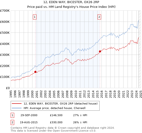 12, EDEN WAY, BICESTER, OX26 2RP: Price paid vs HM Land Registry's House Price Index