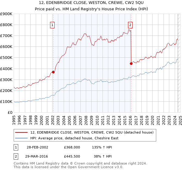 12, EDENBRIDGE CLOSE, WESTON, CREWE, CW2 5QU: Price paid vs HM Land Registry's House Price Index