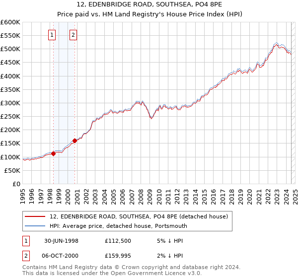 12, EDENBRIDGE ROAD, SOUTHSEA, PO4 8PE: Price paid vs HM Land Registry's House Price Index