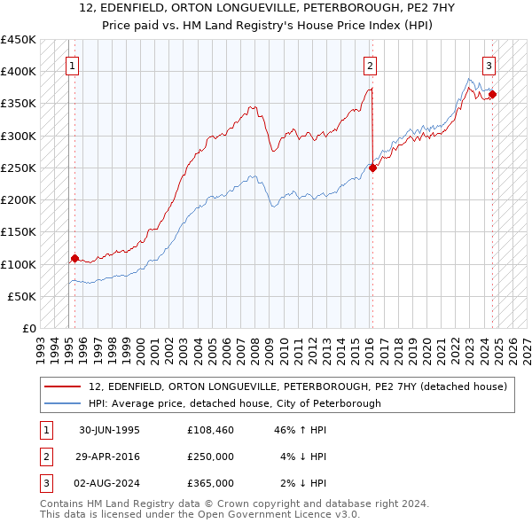 12, EDENFIELD, ORTON LONGUEVILLE, PETERBOROUGH, PE2 7HY: Price paid vs HM Land Registry's House Price Index