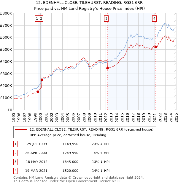 12, EDENHALL CLOSE, TILEHURST, READING, RG31 6RR: Price paid vs HM Land Registry's House Price Index