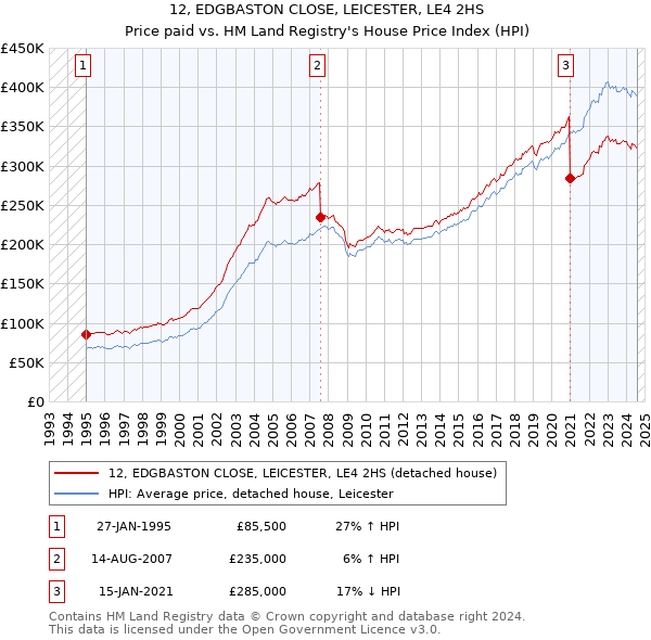 12, EDGBASTON CLOSE, LEICESTER, LE4 2HS: Price paid vs HM Land Registry's House Price Index