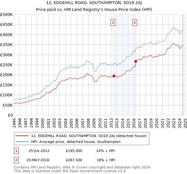 12, EDGEHILL ROAD, SOUTHAMPTON, SO18 2AJ: Price paid vs HM Land Registry's House Price Index