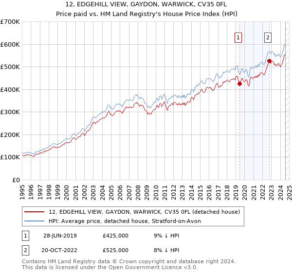 12, EDGEHILL VIEW, GAYDON, WARWICK, CV35 0FL: Price paid vs HM Land Registry's House Price Index