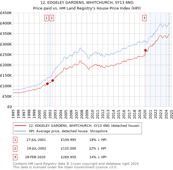 12, EDGELEY GARDENS, WHITCHURCH, SY13 4NG: Price paid vs HM Land Registry's House Price Index